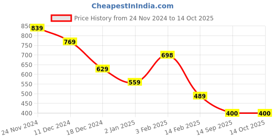 firstcry.com Anthrilo Fleece Full Sleeves Leopard Printed Sweatshirt - Blue anthrilo Price History Graph from 24 Nov 2024 to 14 Oct 2025
