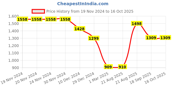 firstcry.com Anthrilo Fleece Full Sleeves Nail Paint Printed Comfirt Fit Sweatshirt With Joggers Set - Peach & Black anthrilo Price History Graph from 19 Nov 2024 to 16 Oct 2025