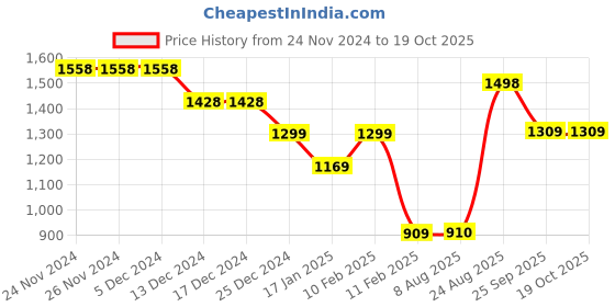 firstcry.com Anthrilo Fleece Full Sleeves Nail Paint Printed Comfirt Fit Sweatshirt With Joggers Set - Peach & Black anthrilo Price History Graph from 24 Nov 2024 to 19 Oct 2025