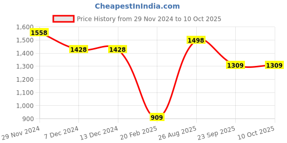 firstcry.com Anthrilo Fleece Full Sleeves Nail Paint Printed Comfirt Fit Sweatshirt With Joggers Set - Peach & Black anthrilo Price History Graph from 29 Nov 2024 to 10 Oct 2025