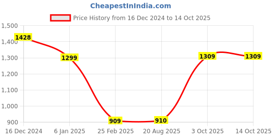 firstcry.com Anthrilo Fleece Full Sleeves Nail Paint Printed Comfirt Fit Sweatshirt With Joggers Set - Peach & Black anthrilo Price History Graph from 16 Dec 2024 to 14 Oct 2025