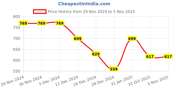 firstcry.com Anthrilo Fleece Full Sleeves Nail Paint Printed Comfort Fit Sweatshirt - Peach anthrilo Price History Graph from 29 Nov 2024 to 2 Nov 2025