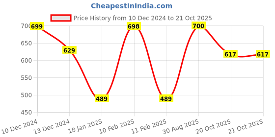 firstcry.com Anthrilo Fleece Full Sleeves Nail Paint Printed Comfort Fit Sweatshirt - Peach anthrilo Price History Graph from 10 Dec 2024 to 21 Oct 2025