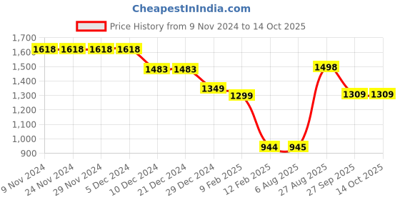 firstcry.com Anthrilo Fleece Full Sleeves Nail Paints Printed Coordinating Sweatshirt & Joggers Set - Peach anthrilo Price History Graph from 9 Nov 2024 to 14 Oct 2025