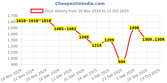 firstcry.com Anthrilo Fleece Full Sleeves Nail Paints Printed Coordinating Sweatshirt & Joggers Set - Peach anthrilo Price History Graph from 19 Nov 2024 to 13 Oct 2025