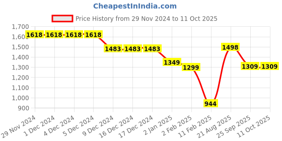 firstcry.com Anthrilo Fleece Full Sleeves Nail Paints Printed Coordinating Sweatshirt & Joggers Set - Peach anthrilo Price History Graph from 29 Nov 2024 to 11 Oct 2025