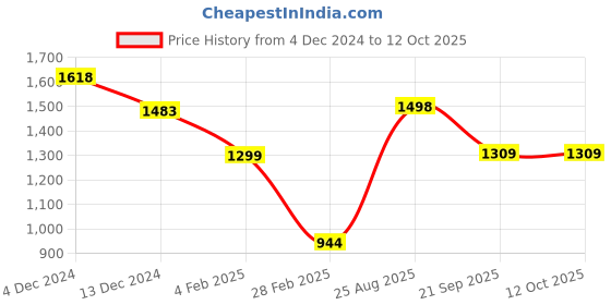 firstcry.com Anthrilo Fleece Full Sleeves Nail Paints Printed Coordinating Sweatshirt & Joggers Set - Peach anthrilo Price History Graph from 4 Dec 2024 to 11 Oct 2025