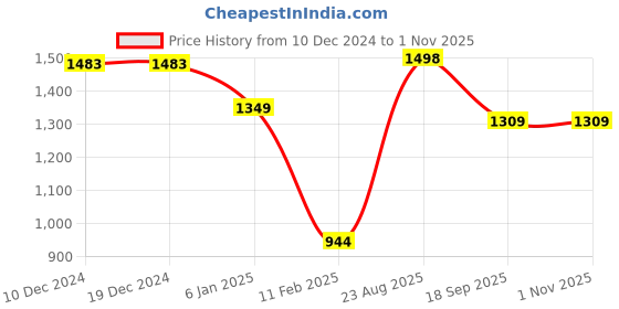 firstcry.com Anthrilo Fleece Full Sleeves Nail Paints Printed Coordinating Sweatshirt & Joggers Set - Peach anthrilo Price History Graph from 10 Dec 2024 to 1 Nov 2025