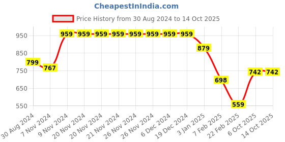 firstcry.com Anthrilo Fleece Full Sleeves Placement Race Theme Printed Zipper Hoodie -  Black anthrilo Price History Graph from 30 Aug 2024 to 14 Oct 2025