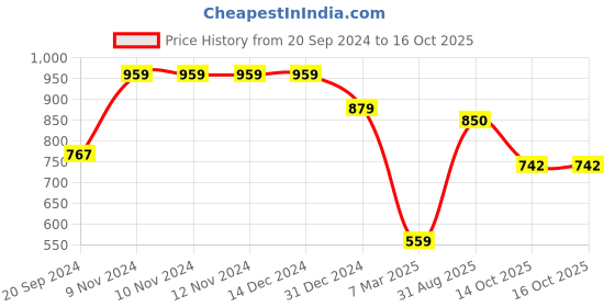 firstcry.com Anthrilo Fleece Full Sleeves Placement Race Theme Printed Zipper Hoodie -  Black anthrilo Price History Graph from 20 Sep 2024 to 15 Oct 2025