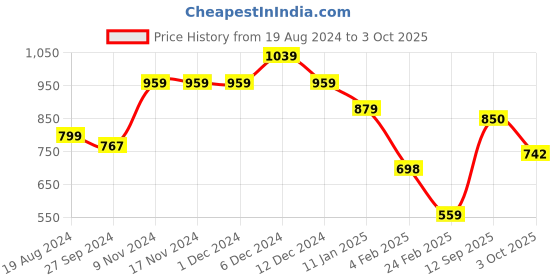 firstcry.com Anthrilo Fleece Full Sleeves Placement Race Theme Printed Zipper Hoodie -  Black anthrilo Price History Graph from 19 Aug 2024 to 3 Oct 2025