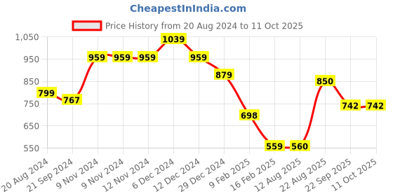 firstcry.com Anthrilo Fleece Full Sleeves Placement Race Theme Printed Zipper Hoodie -  Black anthrilo Price History Graph from 20 Aug 2024 to 11 Oct 2025