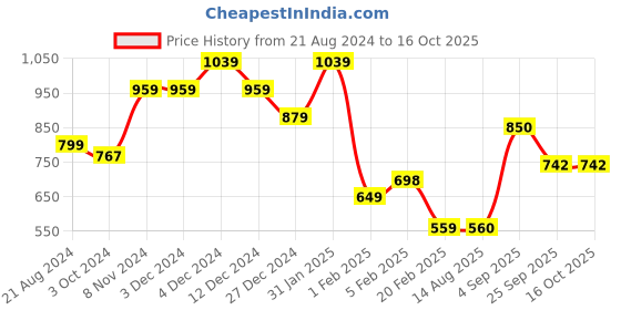 firstcry.com Anthrilo Fleece Full Sleeves Placement Race Theme Printed Zipper Hoodie -  Black anthrilo Price History Graph from 21 Aug 2024 to 15 Oct 2025