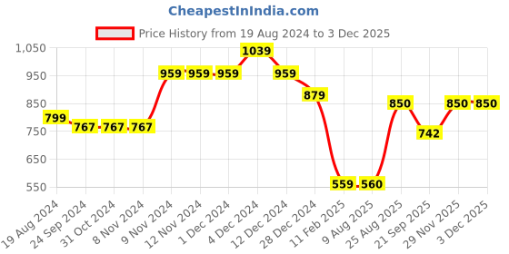 firstcry.com Anthrilo Fleece Full Sleeves Placement Race Theme Printed Zipper Hoodie -  Black anthrilo Price History Graph from 19 Aug 2024 to 1 Dec 2025