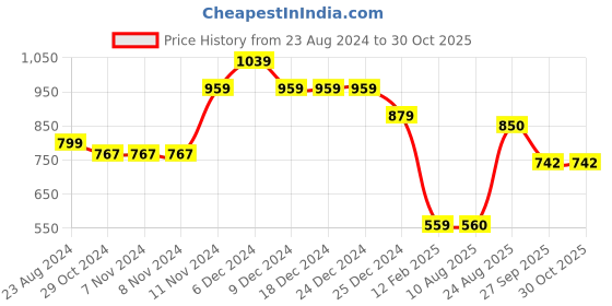 firstcry.com Anthrilo Fleece Full Sleeves Placement Race Theme Printed Zipper Hoodie -  Black anthrilo Price History Graph from 23 Aug 2024 to 30 Oct 2025