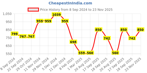 firstcry.com Anthrilo Fleece Full Sleeves Placement Race Theme Printed Zipper Hoodie - Black anthrilo Price History Graph from 8 Sep 2024 to 23 Nov 2025