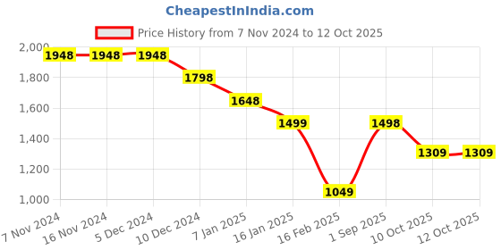 firstcry.com Anthrilo Fleece Full Sleeves Ready For That Text Printed Sweatshirt & Coordinating Joggers Set - White anthrilo Price History Graph from 7 Nov 2024 to 11 Oct 2025