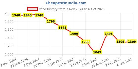 firstcry.com Anthrilo Fleece Full Sleeves Ready For That Text Printed Sweatshirt & Coordinating Joggers Set - White anthrilo Price History Graph from 7 Nov 2024 to 5 Oct 2025