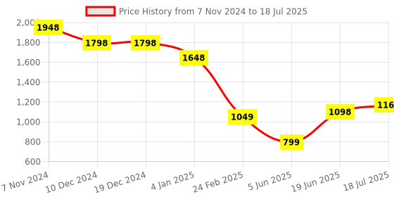 firstcry.com Anthrilo Fleece Full Sleeves Ready For That Text Printed Sweatshirt & Coordinating Joggers Set - White anthrilo Price History Graph from 7 Nov 2024 to 18 Jul 2025
