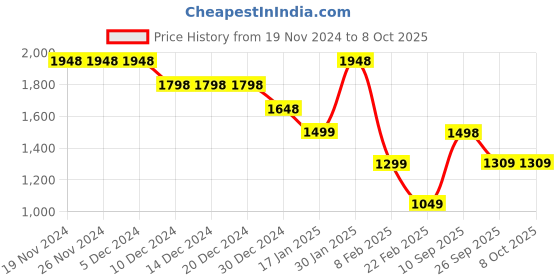 firstcry.com Anthrilo Fleece Full Sleeves Ready For That Text Printed Sweatshirt & Coordinating Joggers Set - White anthrilo Price History Graph from 19 Nov 2024 to 7 Oct 2025