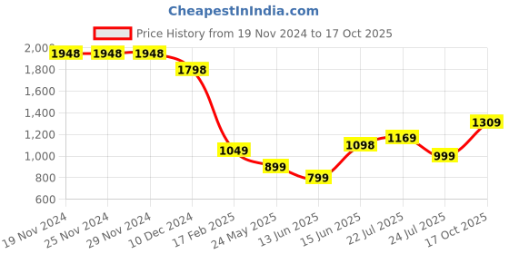 firstcry.com Anthrilo Fleece Full Sleeves Ready For That Text Printed Sweatshirt & Coordinating Joggers Set - White anthrilo Price History Graph from 19 Nov 2024 to 17 Oct 2025