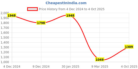 firstcry.com Anthrilo Fleece Full Sleeves Ready For That Text Printed Sweatshirt & Coordinating Joggers Set - White anthrilo Price History Graph from 4 Dec 2024 to 4 Oct 2025