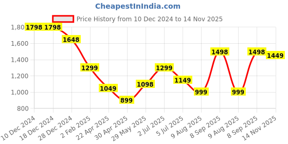 firstcry.com Anthrilo Fleece Full Sleeves Ready For That Text Printed Sweatshirt & Coordinating Joggers Set - White anthrilo Price History Graph from 10 Dec 2024 to 14 Nov 2025