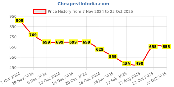 firstcry.com Anthrilo Fleece Full Sleeves Ready For That Text Printed Sweatshirt - White anthrilo Price History Graph from 7 Nov 2024 to 23 Oct 2025