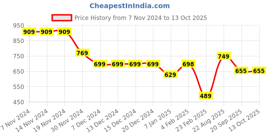 firstcry.com Anthrilo Fleece Full Sleeves Ready For That Text Printed Sweatshirt - White anthrilo Price History Graph from 7 Nov 2024 to 13 Oct 2025