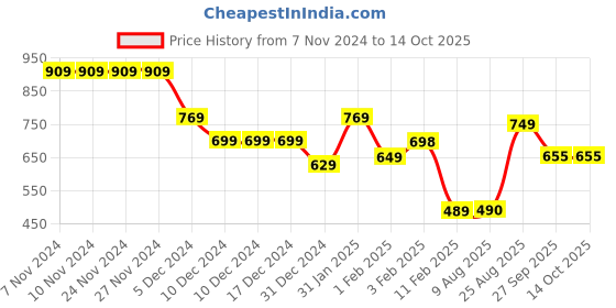 firstcry.com Anthrilo Fleece Full Sleeves Ready For That Text Printed Sweatshirt - White anthrilo Price History Graph from 7 Nov 2024 to 14 Oct 2025