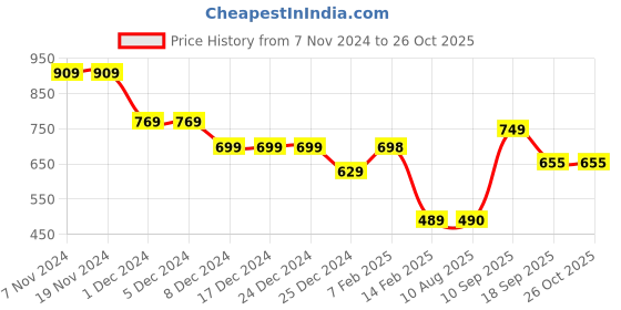 firstcry.com Anthrilo Fleece Full Sleeves Ready For That Text Printed Sweatshirt - White anthrilo Price History Graph from 7 Nov 2024 to 26 Oct 2025