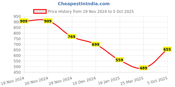 firstcry.com Anthrilo Fleece Full Sleeves Ready For That Text Printed Sweatshirt - White anthrilo Price History Graph from 19 Nov 2024 to 5 Oct 2025