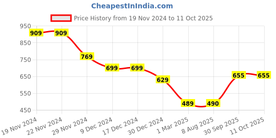 firstcry.com Anthrilo Fleece Full Sleeves Ready For That Text Printed Sweatshirt - White anthrilo Price History Graph from 19 Nov 2024 to 11 Oct 2025