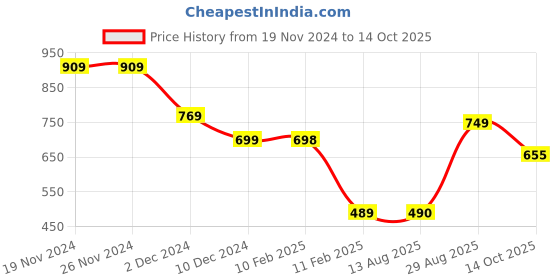 firstcry.com Anthrilo Fleece Full Sleeves Ready For That Text Printed Sweatshirt - White anthrilo Price History Graph from 19 Nov 2024 to 14 Oct 2025