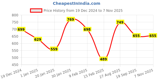 firstcry.com Anthrilo Fleece Full Sleeves Ready For That Text Printed Sweatshirt - White anthrilo Price History Graph from 19 Dec 2024 to 6 Nov 2025
