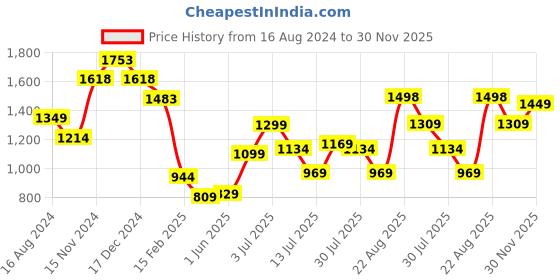 firstcry.com Anthrilo Fleece Full Sleeves Seamless Star Printed & Pastel Tie & Dye Sweatshirt With Coordinating Joggers - Pink anthrilo Price History Graph from 16 Aug 2024 to 30 Nov 2025