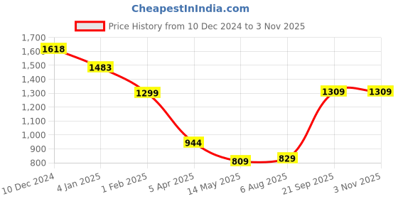 firstcry.com Anthrilo Fleece Full Sleeves Seamless Star Printed & Pastel Tie & Dye Sweatshirt With Coordinating Joggers - Pink anthrilo Price History Graph from 10 Dec 2024 to 3 Nov 2025