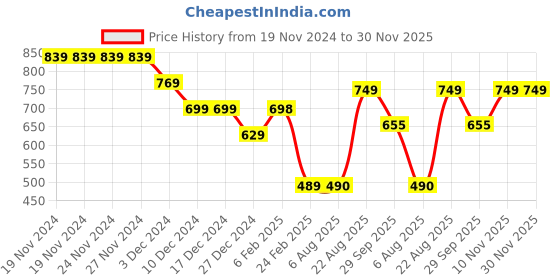 firstcry.com Anthrilo Fleece Full Sleeves Shapes Printed Sweatshirt - White anthrilo Price History Graph from 19 Nov 2024 to 29 Nov 2025