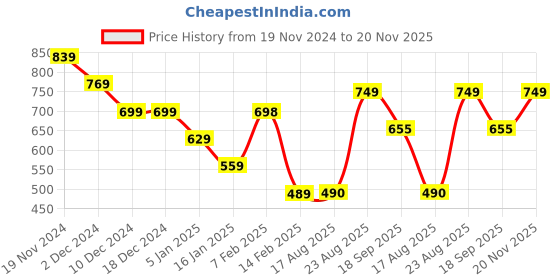 firstcry.com Anthrilo Fleece Full Sleeves Shapes Printed Sweatshirt - White anthrilo Price History Graph from 19 Nov 2024 to 20 Nov 2025