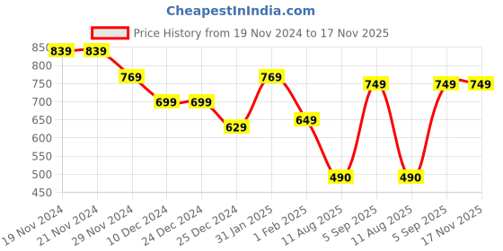 firstcry.com Anthrilo Fleece Full Sleeves Shapes Printed Sweatshirt - White anthrilo Price History Graph from 19 Nov 2024 to 17 Nov 2025