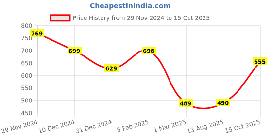 firstcry.com Anthrilo Fleece Full Sleeves Shapes Printed Sweatshirt - White anthrilo Price History Graph from 29 Nov 2024 to 15 Oct 2025