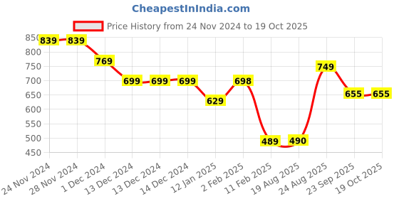 firstcry.com Anthrilo Fleece Full Sleeves Shapes Printed Sweatshirt - White anthrilo Price History Graph from 24 Nov 2024 to 18 Oct 2025