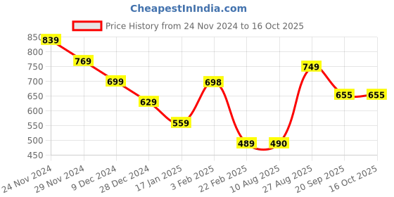 firstcry.com Anthrilo Fleece Full Sleeves Shapes Printed Sweatshirt - White anthrilo Price History Graph from 24 Nov 2024 to 16 Oct 2025