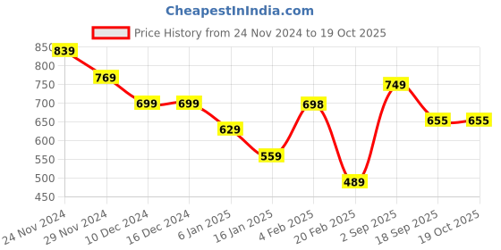 firstcry.com Anthrilo Fleece Full Sleeves Shapes Printed Sweatshirt - White anthrilo Price History Graph from 24 Nov 2024 to 19 Oct 2025