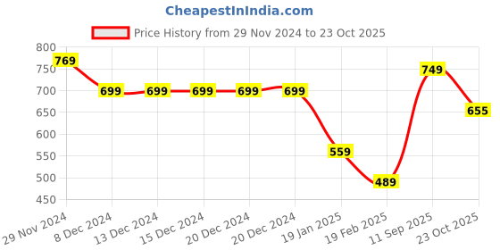 firstcry.com Anthrilo Fleece Full Sleeves Shapes Printed Sweatshirt - White anthrilo Price History Graph from 29 Nov 2024 to 23 Oct 2025