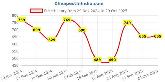 firstcry.com Anthrilo Fleece Full Sleeves Shapes Printed Sweatshirt - White anthrilo Price History Graph from 29 Nov 2024 to 29 Oct 2025