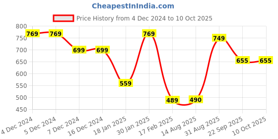 firstcry.com Anthrilo Fleece Full Sleeves Shapes Printed Sweatshirt - White anthrilo Price History Graph from 4 Dec 2024 to 10 Oct 2025