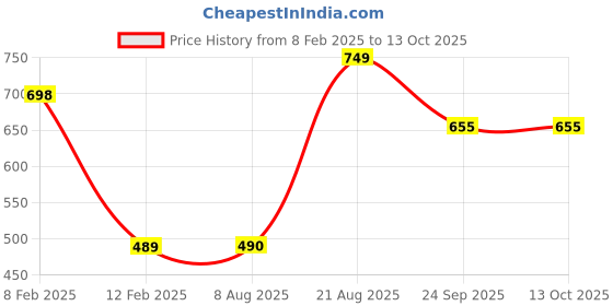 firstcry.com Anthrilo Fleece Full Sleeves Shapes Printed Sweatshirt - White anthrilo Price History Graph from 8 Feb 2025 to 13 Oct 2025