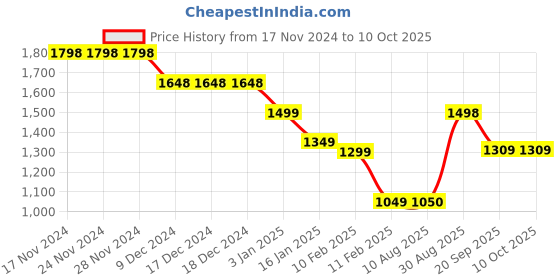 firstcry.com Anthrilo Fleece Full Sleeves Shapes Printed Warm Sweatshirt With Jogger - White anthrilo Price History Graph from 17 Nov 2024 to 10 Oct 2025