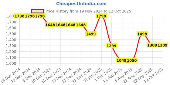 firstcry.com Anthrilo Fleece Full Sleeves Shapes Printed Warm Sweatshirt With Jogger - White anthrilo Price History Graph from 19 Nov 2024 to 12 Oct 2025